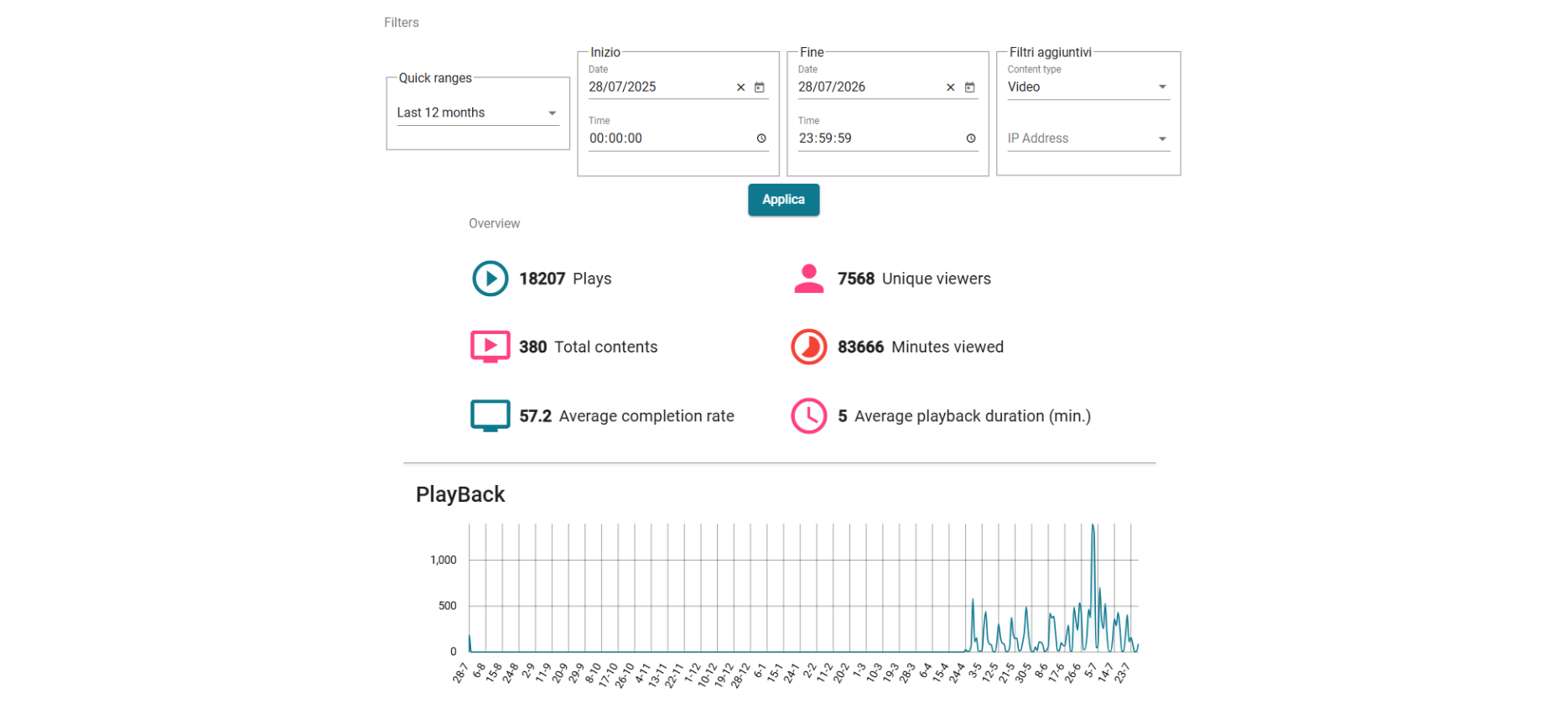 Report delle analitiche filtrabile per periodo, tipo di contenuto e indirizzo IP, con riproduzioni totali, visitatori unici, minuti guardati, percentuale media di completamento e durata media di riproduzione
