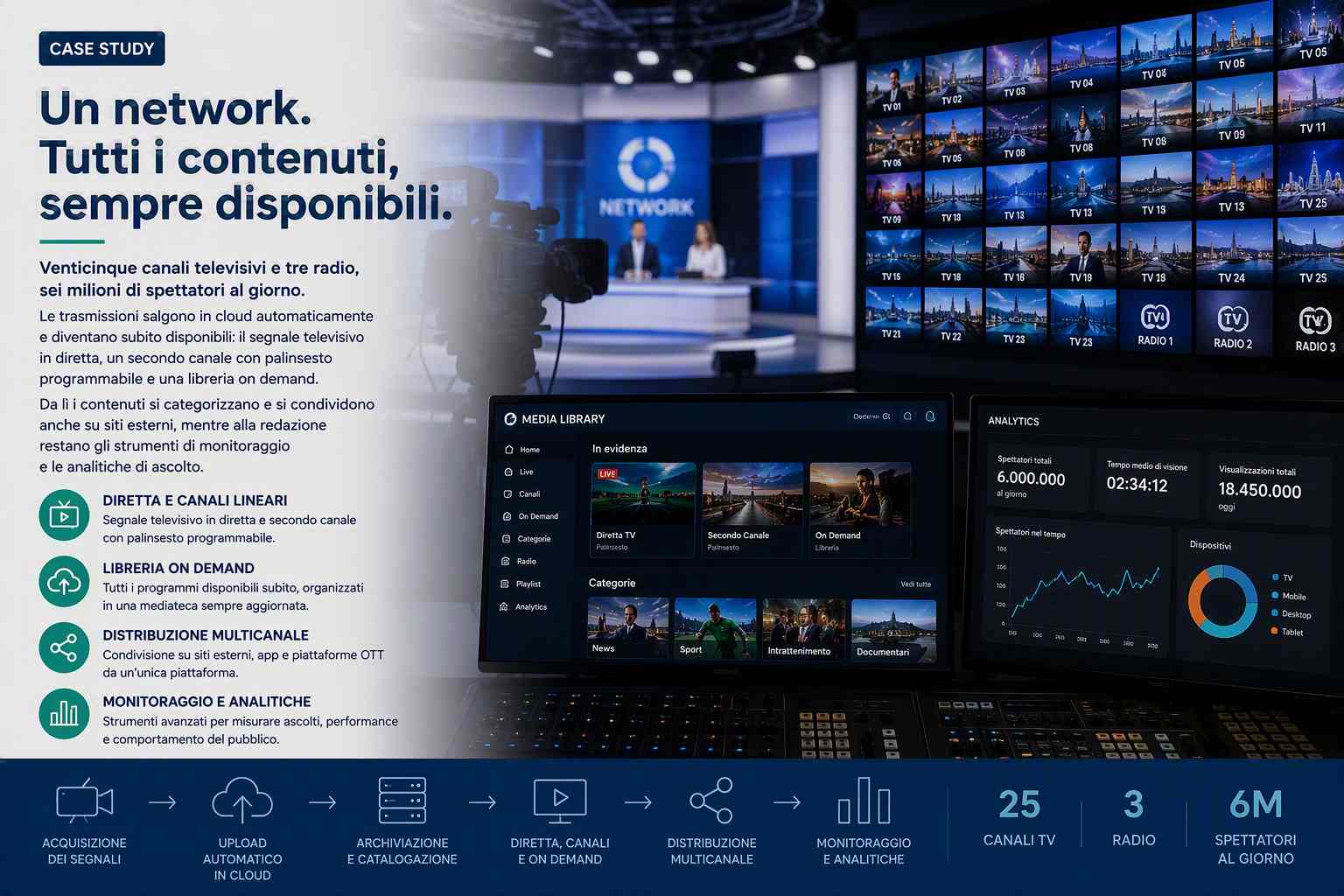 Case study: un network, tutti i contenuti sempre disponibili. Venticinque canali televisivi e tre radio, sei milioni di spettatori al giorno. Diretta e canali lineari, libreria on demand, distribuzione multicanale, monitoraggio e analitiche. Dall'acquisizione dei segnali all'upload automatico in cloud, all'archiviazione e catalogazione, fino alla distribuzione e alla misurazione.